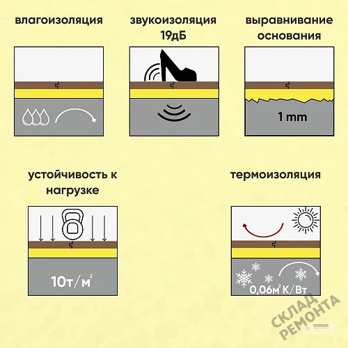 Фото Подложка гармошка Solid 2 мм под ламинат и паркет желтая – купить в Бердске: цена, описание, фото. Интернет-магазин 4